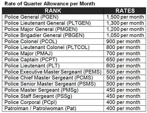 PNP Salary Grade, Allowances, and Bonuses For .